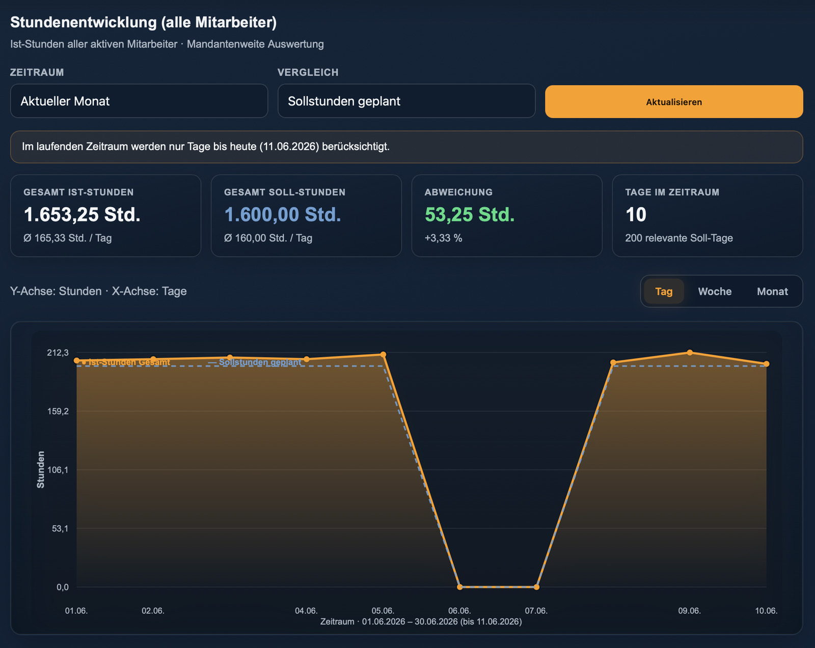 Stundenentwicklung im zeamex Portal-Dashboard